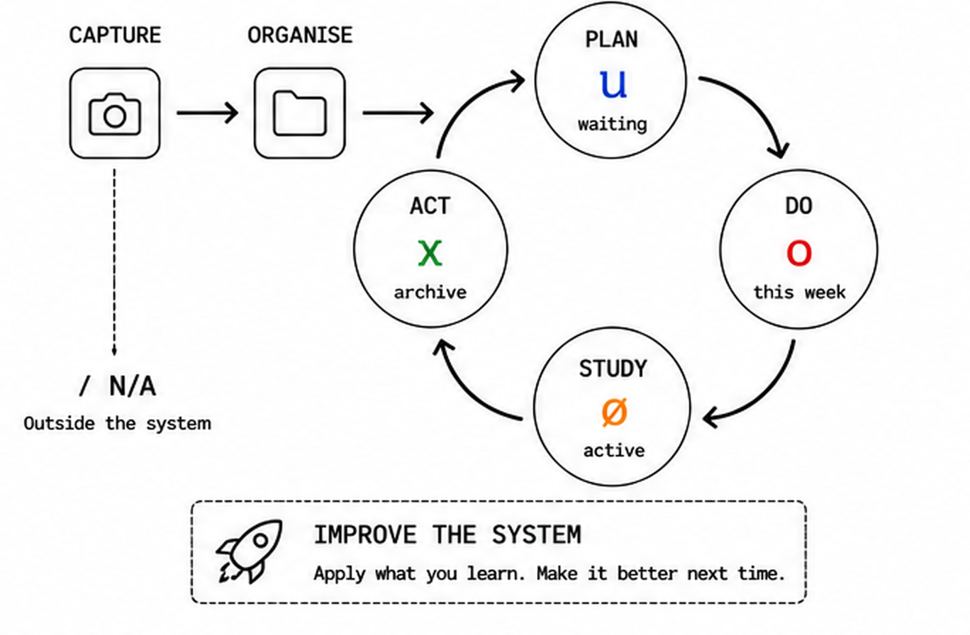 SYSTEM operate map showing capture and organise feeding into a Plan, Do, Study, Act cycle. Plan maps to u waiting, Do maps to o this week, Study maps to ø active, and Act maps to x archive.